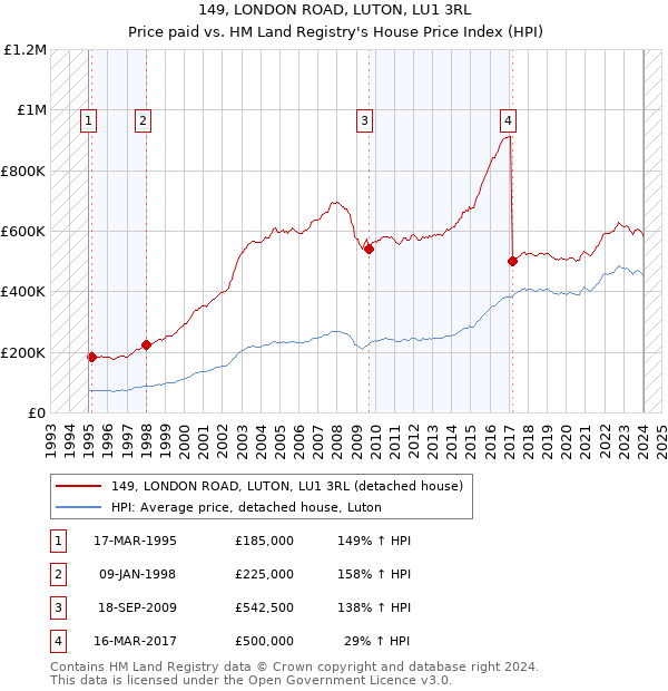 149, LONDON ROAD, LUTON, LU1 3RL: Price paid vs HM Land Registry's House Price Index