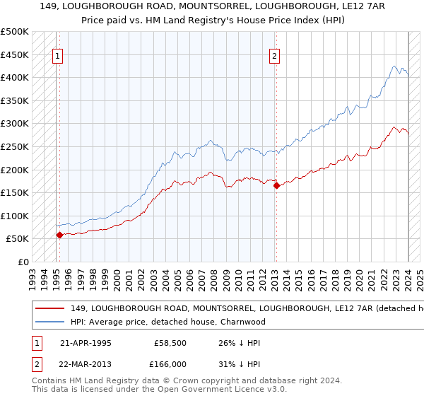 149, LOUGHBOROUGH ROAD, MOUNTSORREL, LOUGHBOROUGH, LE12 7AR: Price paid vs HM Land Registry's House Price Index