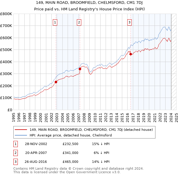 149, MAIN ROAD, BROOMFIELD, CHELMSFORD, CM1 7DJ: Price paid vs HM Land Registry's House Price Index