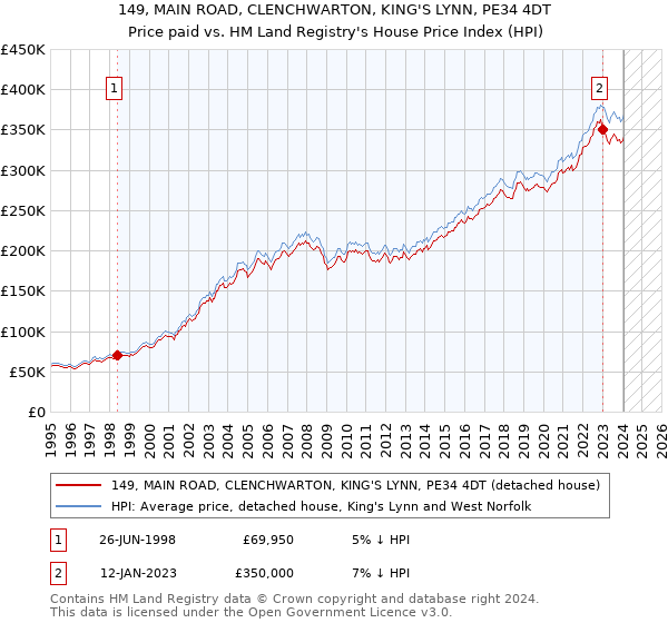 149, MAIN ROAD, CLENCHWARTON, KING'S LYNN, PE34 4DT: Price paid vs HM Land Registry's House Price Index