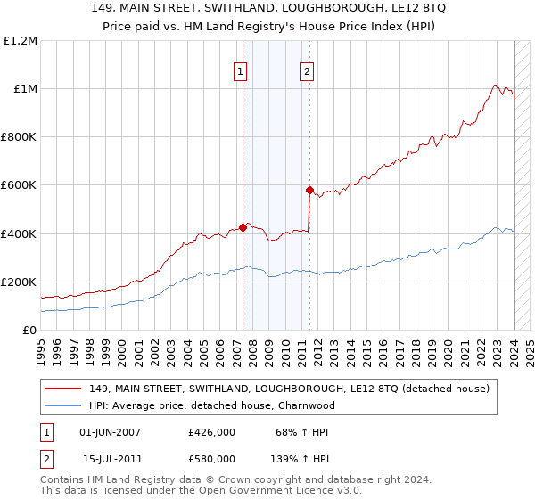 149, MAIN STREET, SWITHLAND, LOUGHBOROUGH, LE12 8TQ: Price paid vs HM Land Registry's House Price Index
