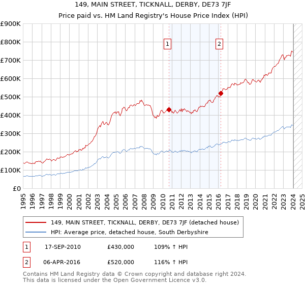 149, MAIN STREET, TICKNALL, DERBY, DE73 7JF: Price paid vs HM Land Registry's House Price Index