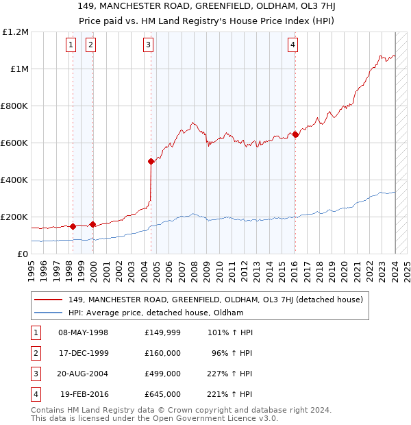 149, MANCHESTER ROAD, GREENFIELD, OLDHAM, OL3 7HJ: Price paid vs HM Land Registry's House Price Index