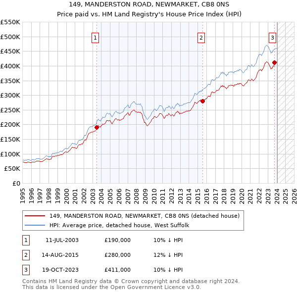 149, MANDERSTON ROAD, NEWMARKET, CB8 0NS: Price paid vs HM Land Registry's House Price Index