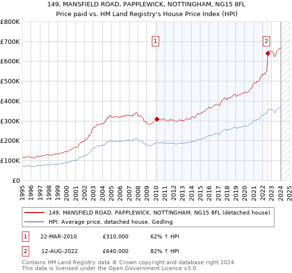 149, MANSFIELD ROAD, PAPPLEWICK, NOTTINGHAM, NG15 8FL: Price paid vs HM Land Registry's House Price Index