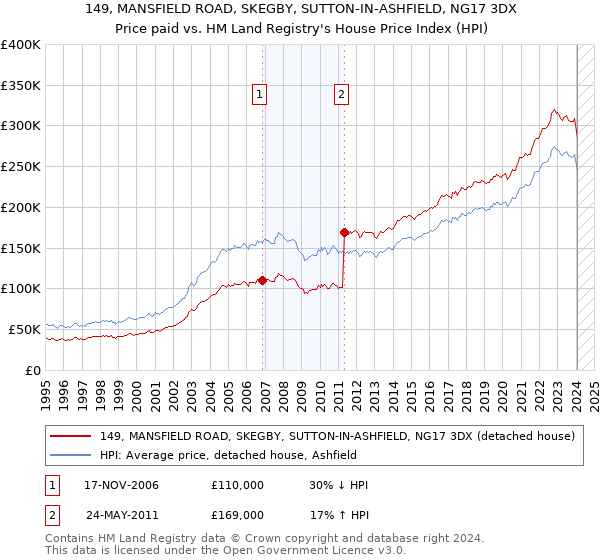 149, MANSFIELD ROAD, SKEGBY, SUTTON-IN-ASHFIELD, NG17 3DX: Price paid vs HM Land Registry's House Price Index