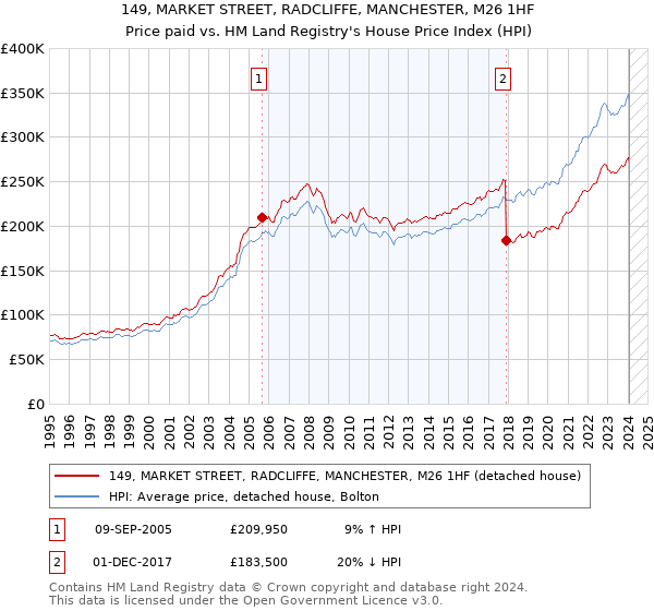 149, MARKET STREET, RADCLIFFE, MANCHESTER, M26 1HF: Price paid vs HM Land Registry's House Price Index