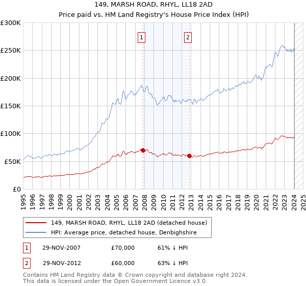 149, MARSH ROAD, RHYL, LL18 2AD: Price paid vs HM Land Registry's House Price Index