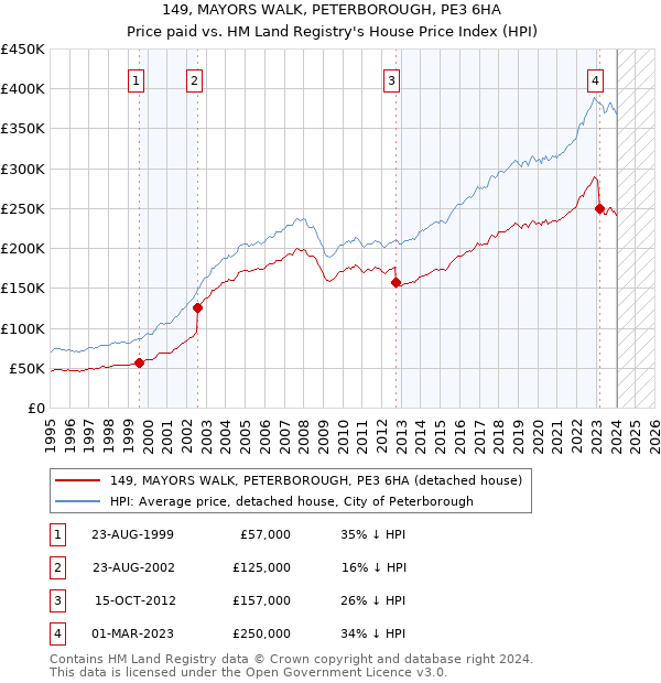 149, MAYORS WALK, PETERBOROUGH, PE3 6HA: Price paid vs HM Land Registry's House Price Index