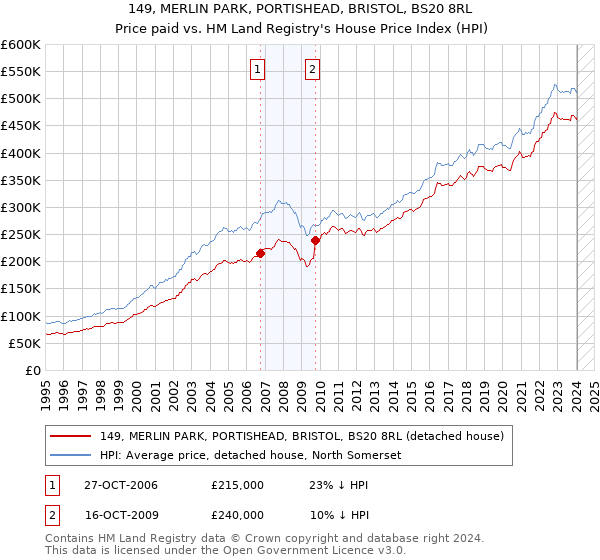 149, MERLIN PARK, PORTISHEAD, BRISTOL, BS20 8RL: Price paid vs HM Land Registry's House Price Index