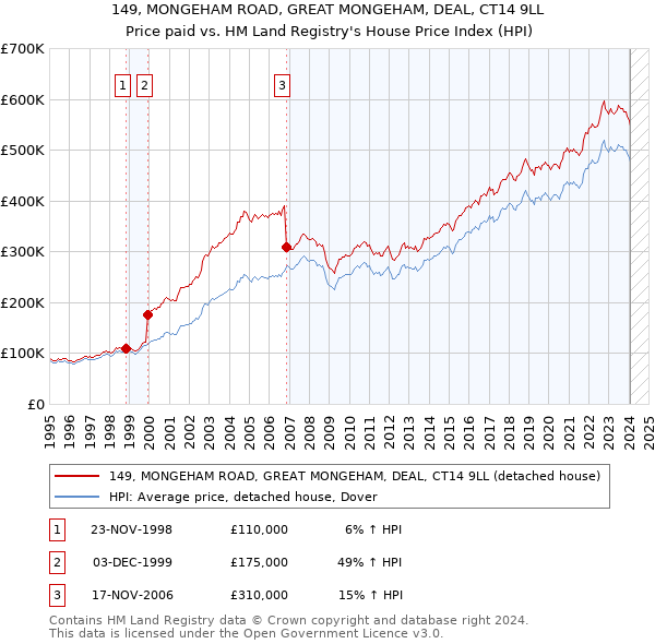 149, MONGEHAM ROAD, GREAT MONGEHAM, DEAL, CT14 9LL: Price paid vs HM Land Registry's House Price Index