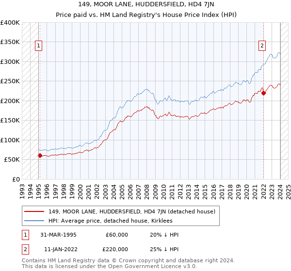 149, MOOR LANE, HUDDERSFIELD, HD4 7JN: Price paid vs HM Land Registry's House Price Index