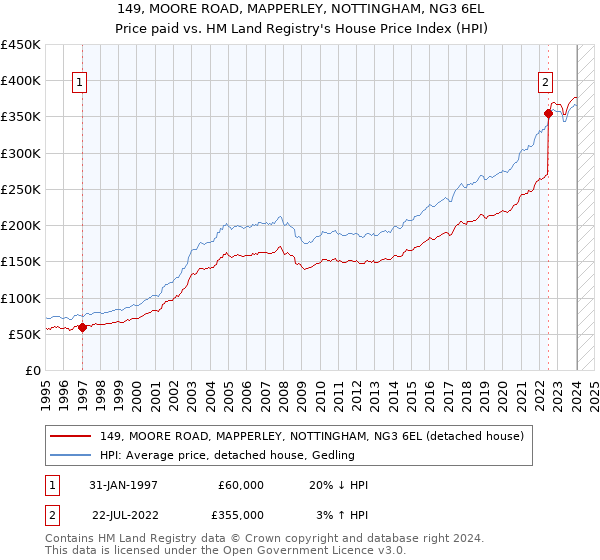 149, MOORE ROAD, MAPPERLEY, NOTTINGHAM, NG3 6EL: Price paid vs HM Land Registry's House Price Index