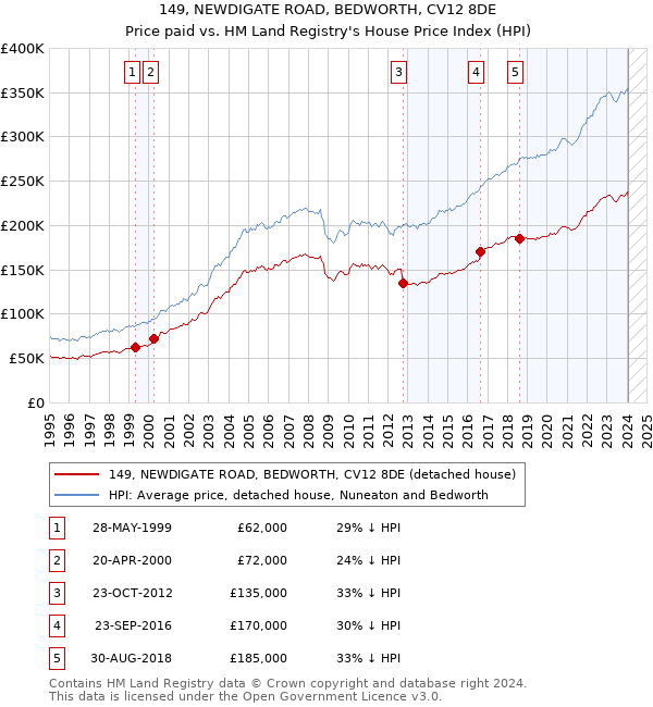149, NEWDIGATE ROAD, BEDWORTH, CV12 8DE: Price paid vs HM Land Registry's House Price Index