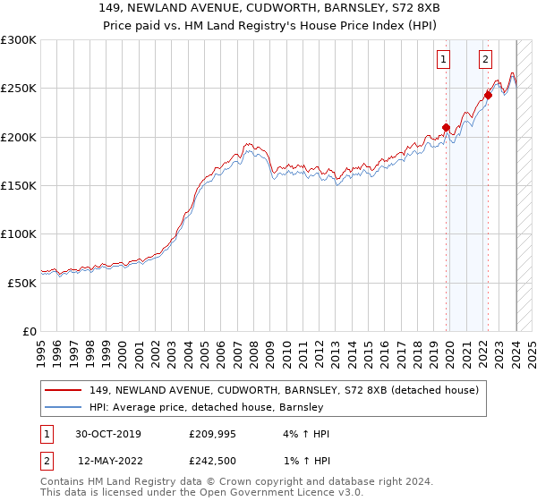 149, NEWLAND AVENUE, CUDWORTH, BARNSLEY, S72 8XB: Price paid vs HM Land Registry's House Price Index