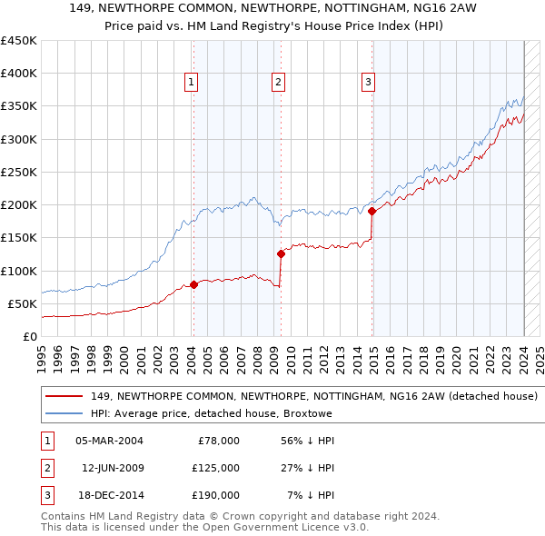 149, NEWTHORPE COMMON, NEWTHORPE, NOTTINGHAM, NG16 2AW: Price paid vs HM Land Registry's House Price Index