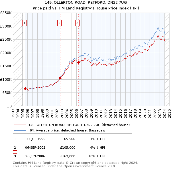 149, OLLERTON ROAD, RETFORD, DN22 7UG: Price paid vs HM Land Registry's House Price Index