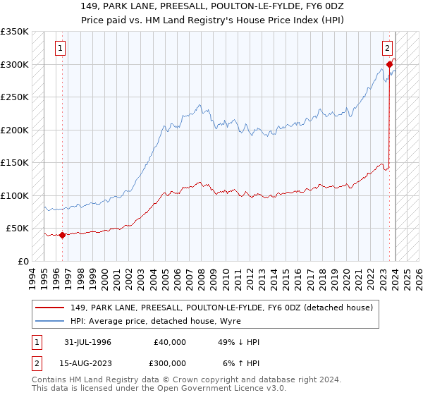 149, PARK LANE, PREESALL, POULTON-LE-FYLDE, FY6 0DZ: Price paid vs HM Land Registry's House Price Index