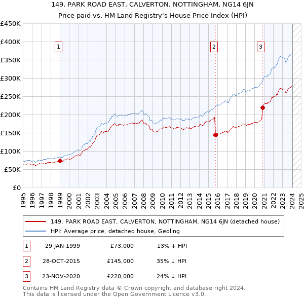 149, PARK ROAD EAST, CALVERTON, NOTTINGHAM, NG14 6JN: Price paid vs HM Land Registry's House Price Index
