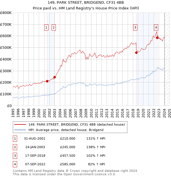 149, PARK STREET, BRIDGEND, CF31 4BB: Price paid vs HM Land Registry's House Price Index