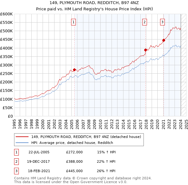 149, PLYMOUTH ROAD, REDDITCH, B97 4NZ: Price paid vs HM Land Registry's House Price Index