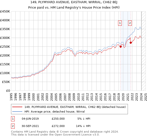 149, PLYMYARD AVENUE, EASTHAM, WIRRAL, CH62 8EJ: Price paid vs HM Land Registry's House Price Index