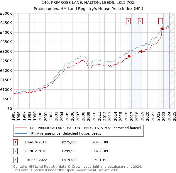 149, PRIMROSE LANE, HALTON, LEEDS, LS15 7QZ: Price paid vs HM Land Registry's House Price Index