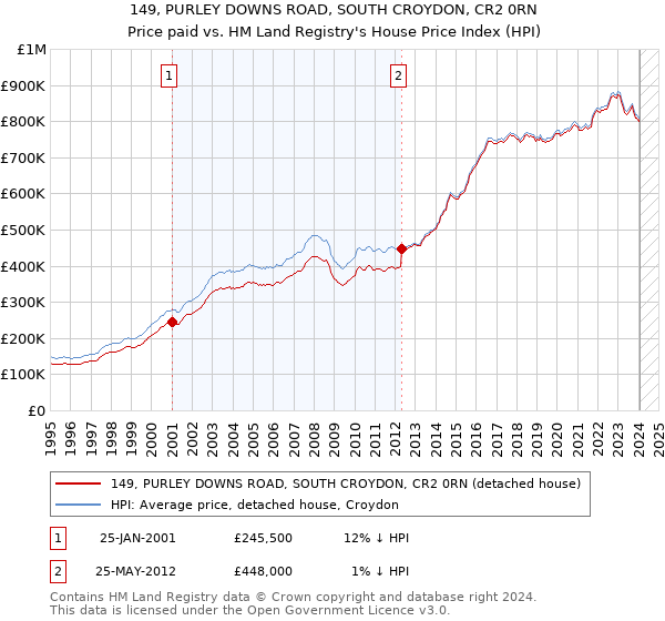 149, PURLEY DOWNS ROAD, SOUTH CROYDON, CR2 0RN: Price paid vs HM Land Registry's House Price Index