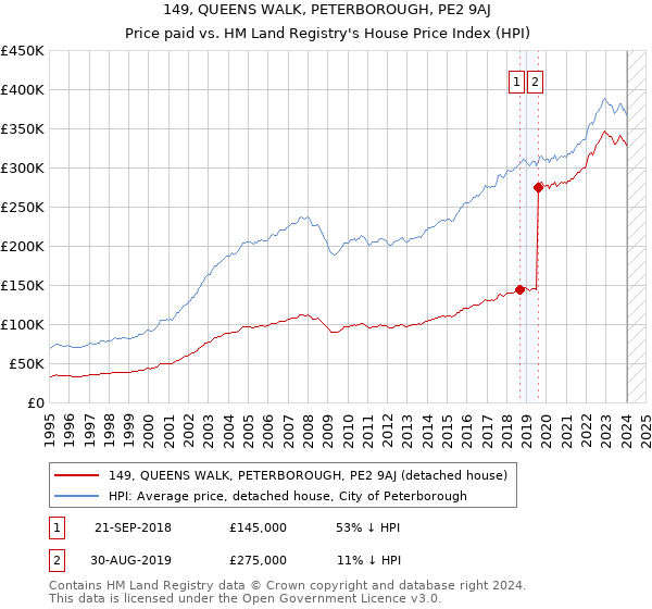 149, QUEENS WALK, PETERBOROUGH, PE2 9AJ: Price paid vs HM Land Registry's House Price Index