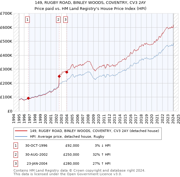 149, RUGBY ROAD, BINLEY WOODS, COVENTRY, CV3 2AY: Price paid vs HM Land Registry's House Price Index
