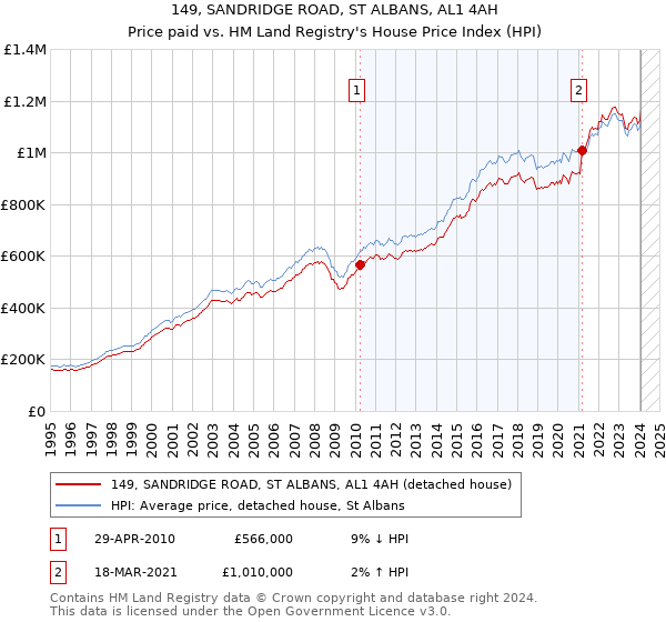 149, SANDRIDGE ROAD, ST ALBANS, AL1 4AH: Price paid vs HM Land Registry's House Price Index