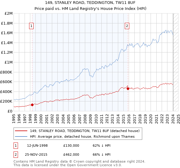 149, STANLEY ROAD, TEDDINGTON, TW11 8UF: Price paid vs HM Land Registry's House Price Index