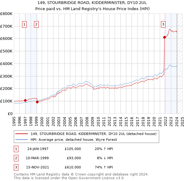 149, STOURBRIDGE ROAD, KIDDERMINSTER, DY10 2UL: Price paid vs HM Land Registry's House Price Index