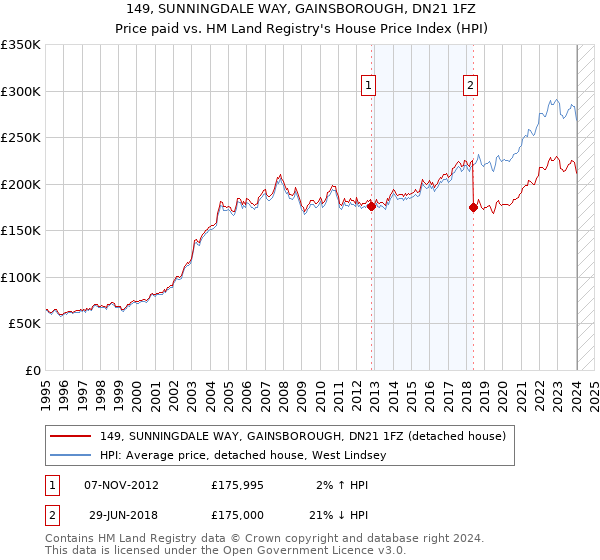 149, SUNNINGDALE WAY, GAINSBOROUGH, DN21 1FZ: Price paid vs HM Land Registry's House Price Index