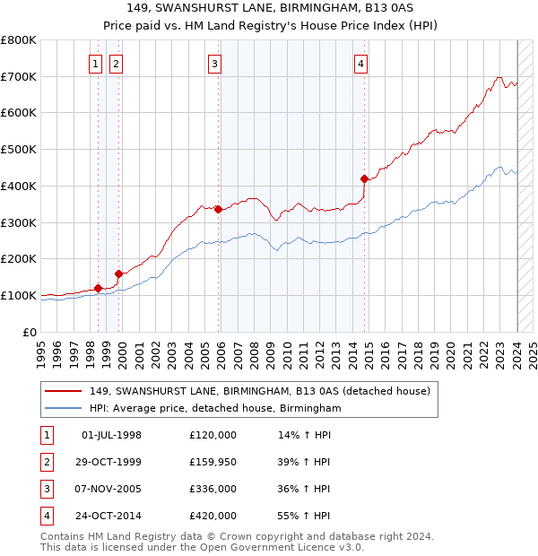 149, SWANSHURST LANE, BIRMINGHAM, B13 0AS: Price paid vs HM Land Registry's House Price Index