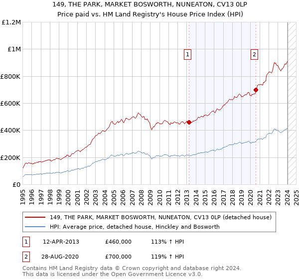 149, THE PARK, MARKET BOSWORTH, NUNEATON, CV13 0LP: Price paid vs HM Land Registry's House Price Index