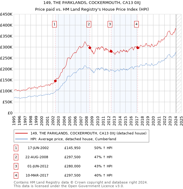 149, THE PARKLANDS, COCKERMOUTH, CA13 0XJ: Price paid vs HM Land Registry's House Price Index