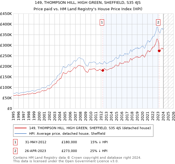 149, THOMPSON HILL, HIGH GREEN, SHEFFIELD, S35 4JS: Price paid vs HM Land Registry's House Price Index