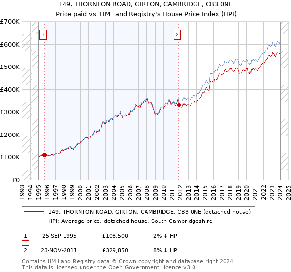 149, THORNTON ROAD, GIRTON, CAMBRIDGE, CB3 0NE: Price paid vs HM Land Registry's House Price Index