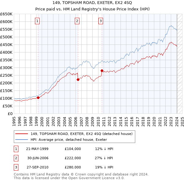 149, TOPSHAM ROAD, EXETER, EX2 4SQ: Price paid vs HM Land Registry's House Price Index