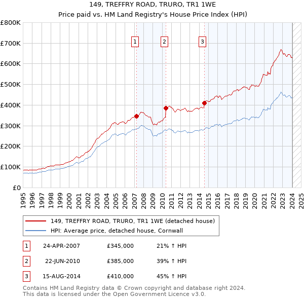 149, TREFFRY ROAD, TRURO, TR1 1WE: Price paid vs HM Land Registry's House Price Index
