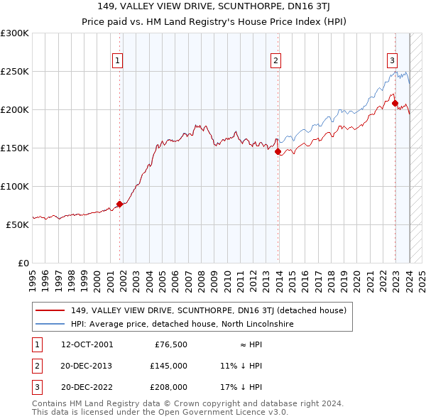 149, VALLEY VIEW DRIVE, SCUNTHORPE, DN16 3TJ: Price paid vs HM Land Registry's House Price Index