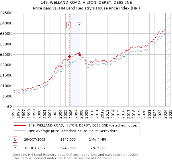 149, WELLAND ROAD, HILTON, DERBY, DE65 5NE: Price paid vs HM Land Registry's House Price Index