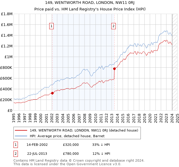 149, WENTWORTH ROAD, LONDON, NW11 0RJ: Price paid vs HM Land Registry's House Price Index