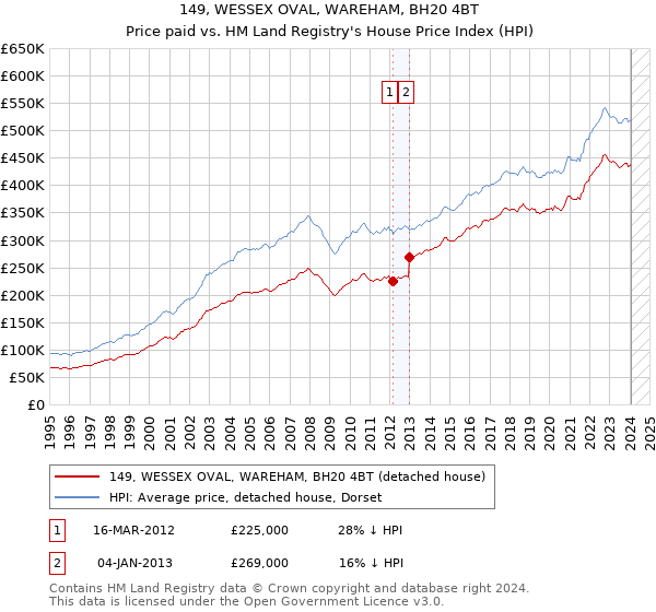 149, WESSEX OVAL, WAREHAM, BH20 4BT: Price paid vs HM Land Registry's House Price Index