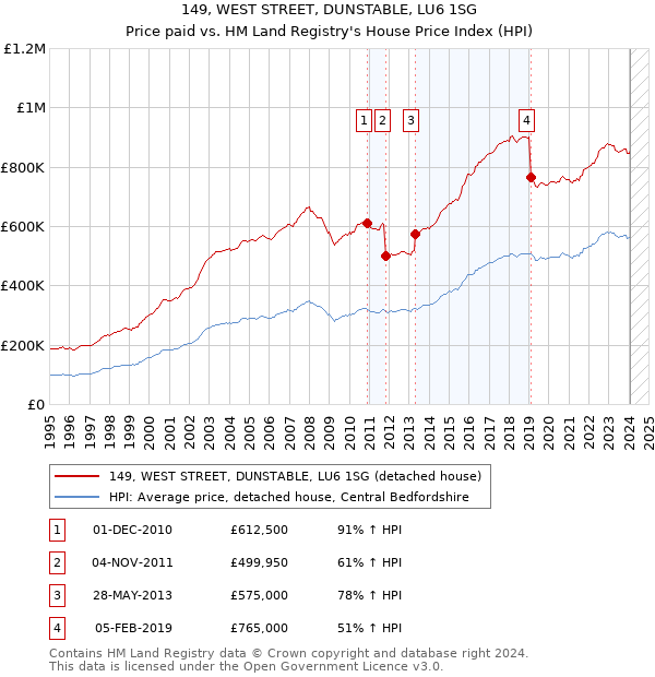 149, WEST STREET, DUNSTABLE, LU6 1SG: Price paid vs HM Land Registry's House Price Index