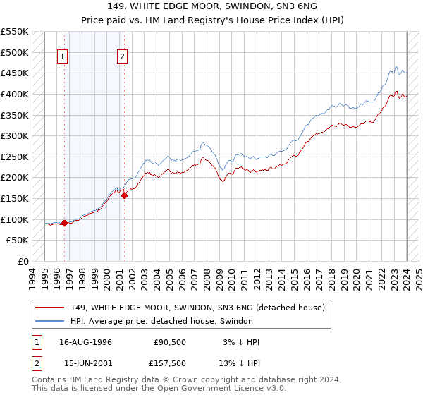 149, WHITE EDGE MOOR, SWINDON, SN3 6NG: Price paid vs HM Land Registry's House Price Index