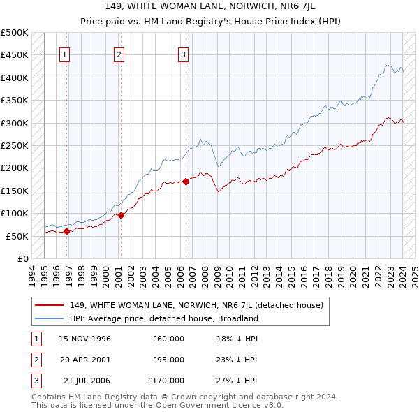 149, WHITE WOMAN LANE, NORWICH, NR6 7JL: Price paid vs HM Land Registry's House Price Index