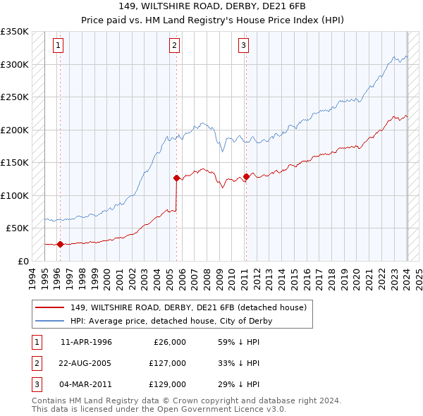 149, WILTSHIRE ROAD, DERBY, DE21 6FB: Price paid vs HM Land Registry's House Price Index