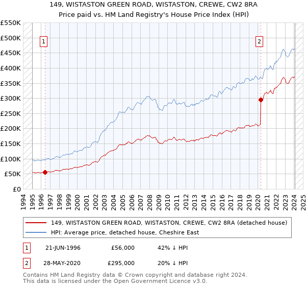 149, WISTASTON GREEN ROAD, WISTASTON, CREWE, CW2 8RA: Price paid vs HM Land Registry's House Price Index